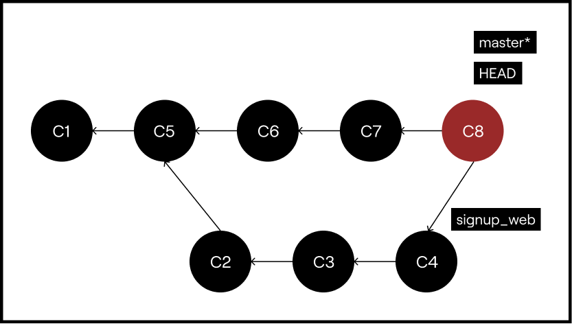 Diverging branches merged successfully